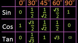 Simple trick to remember Trigonometric Ratio  Sine cosine   Over Two Million views [upl. by Bakerman]