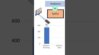 More Deadly Radiation vs Selfie physics xrays radiology science radiation [upl. by Kylie]