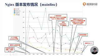 Nginx核心知识150讲  06 Nginx的版本发布历史 [upl. by Lourie790]