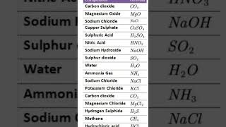 Basic Compounds and their Molecules formula for beginners chemicalreactions compound chemistry [upl. by Aserret]