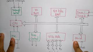 8051 microcontroller architecture  part12 [upl. by Henebry450]