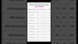 Railway Non Technical Popular Categories NTPC Graduate Level Post Recruitment 2024 [upl. by Hilde]