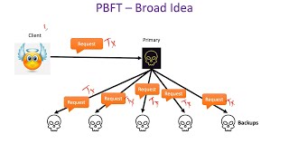 Practical Byzantine Fault Tolerance default [upl. by Feriga]