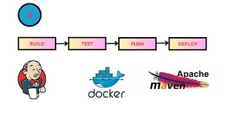 3 quotSimple Maven Application Build Test Push and Deploy with Docker amp Jenkinsquot [upl. by Bozovich]