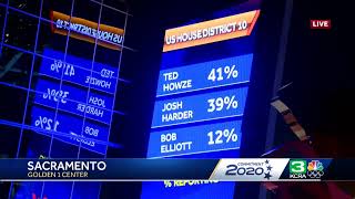 Election results are coming in for California races Get the latest at httpsbitly3ar6Ib4 [upl. by Eem]