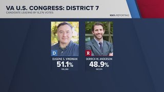 Two House races in DMV still too close to call [upl. by Annirak266]