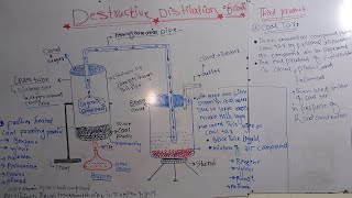 destructive distillation of coal class12th [upl. by Samuela]