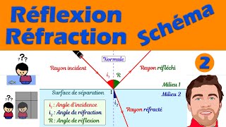 Réflexion réfraction  le schéma à connaître  Physique  Lycée [upl. by Nairdna486]