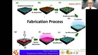 Graphene and 2D Materials for Transistor Memristor Synaptic and LightStimulated Devices [upl. by Tommie]