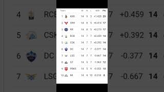 IPL Point Table 2024  After Final Match Of Group Stage  IPL 2024 Points Table Today [upl. by Litt]