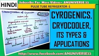 हिन्दी CRYOGENICS CRYOCOOLER TYPES amp APPLICATIONS  PULSE TUBE REFRIGERATOR 1  ANUNIVERSE 22 [upl. by Guevara]