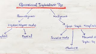 Molar Pregnancy Hydatidiform Mole Gestational Trophoblastic Disease Obstetrics amp Gynaecology [upl. by Shererd]