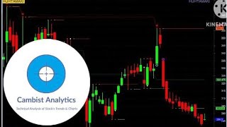 NSE  HUHTAMAKI STOCK ANALYSIS [upl. by Halfdan]