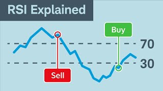 How to Use the Relative Strength Index RSI [upl. by Ened851]