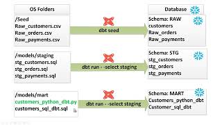Snowflake amp DBT python model amp Snowpark [upl. by Vincenty526]
