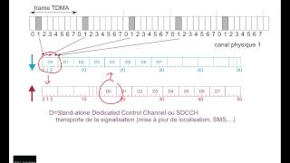 Réseaux cellulaires  Canal de signalisation dédié [upl. by Siradal]