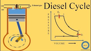 Diesel Cycle  Process of Diesel Cycle  Efficiency of Diesel cycle [upl. by Aicatsal426]