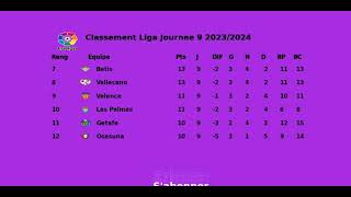 CLASSEMENT LIGA JOURNEE 9 20232024 [upl. by Treblig]