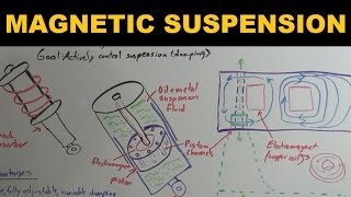 How Magnetic Suspensions Work  Magnetic Ride Control [upl. by Derina]