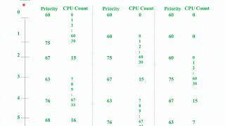 Unix Architecture  Process Scheduling [upl. by Ellora382]