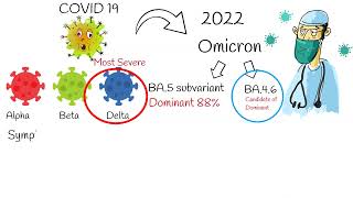 Omicron Variants what is different Omicron Symptoms COVID19 Symptoms [upl. by Estell590]