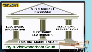 Three pillars of ecommerce  SEM5  BCom [upl. by Eimmas]