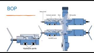 9BOP and inspection  Slickline course  Level 2 [upl. by Enisamoht673]