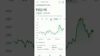 la opala share trending laopala stocklearning investments stockmarketeducation trading [upl. by Gerrit]