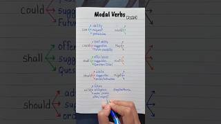 Modal Verbs  part 1👩‍🏫💯✅️ english education grammar englishtips [upl. by Ellehcar]