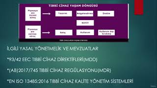 Tıbbi Cihaz Tasarımdan Piyasaya Arz sürecine değin gereklilikler EN ISO 134852016 QMS [upl. by Annairba601]