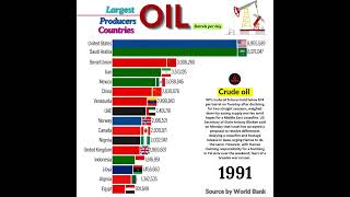 Countries with the Largest Oil Producers Barrels per day Worldwide [upl. by Enwahs]