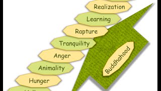 A Brief Description of the Ten Worlds or Conditions of Life [upl. by Lehrer]