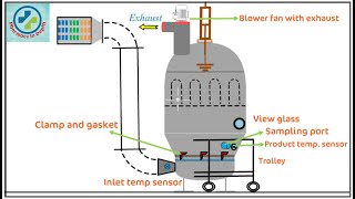 Fluidized Bed Dryer FBD animation in depth [upl. by Siouxie]