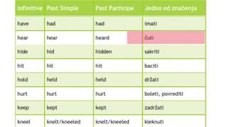 Nepravilni glagoli u engleskom jeziku part 4 [upl. by Ehcar455]