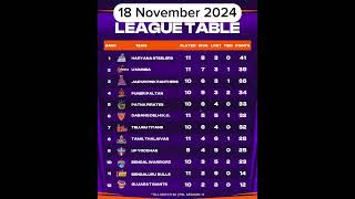 Today Pro Kabaddi Points Table Pro Kabaddi Today Points Table Pkl season 11 points table pkl11 [upl. by Burty]