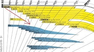 Bible Timeline Chart Shows Five Facts You Cant Learn From The Bible Alone [upl. by Sabu46]