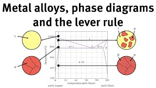 How to use phase diagrams and the lever rule to understand metal alloys [upl. by Aicelav]