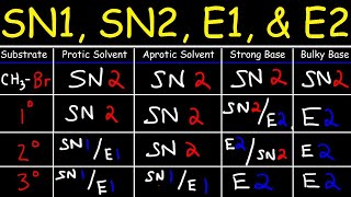 SN2 SN1 E1 E2 Reaction Mechanisms Made Easy [upl. by Junieta944]