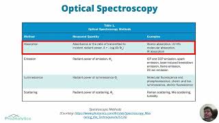 Spectroscopic Techniques [upl. by Eneloc]