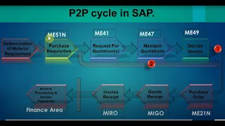 02 SAP MM P2P Cycle MM SAP Procure to Pay process ECC S4 HANA [upl. by Messere527]