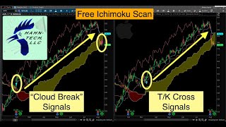 Thinkorswim Scan Ichimoku [upl. by Ldnek765]