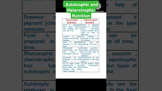 Difference between autotrophic and heterotrophic nutritionautotrophicampheterotrophicnutritionviral [upl. by Saidnac]