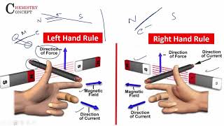 Fleming’s Left hand amp Right Hand Rule  Difference  Class 10 Physics [upl. by Tandi83]