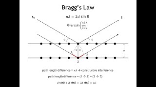 Diffraction Lecture 13 Braggs Law and Laues Equations [upl. by Ahsas703]