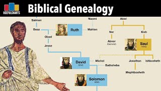 Biblical Genealogy Full Series [upl. by Gratt997]