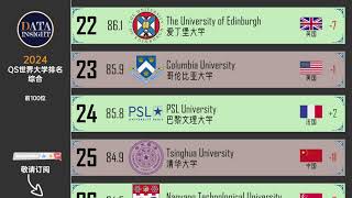 2024年QS世界大学排名。综合排名，全球前100位。 [upl. by Milty]