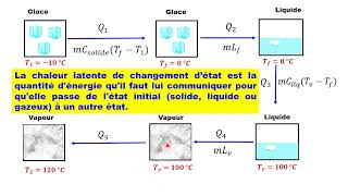 Exercice thermodynamique  Chaleur et changement détat physique de la matière [upl. by Eillek]