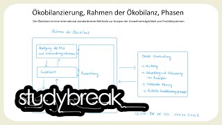 Ökobilanzierung Rahmen der Ökobilanz Phasen  Immobilienmanagement [upl. by Koenig21]