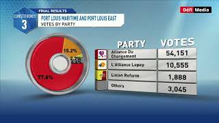 Circonscription no 3  répartition du nombre de votes [upl. by Ecnaret]