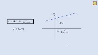 Determination of indicator constant of Bromocresol Green [upl. by Ayrad]